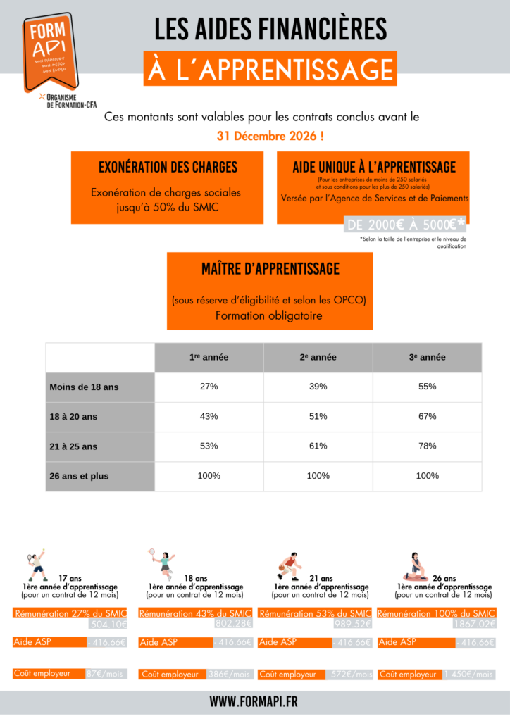 aide à l'apprentissage juin 2026 montant SMIC